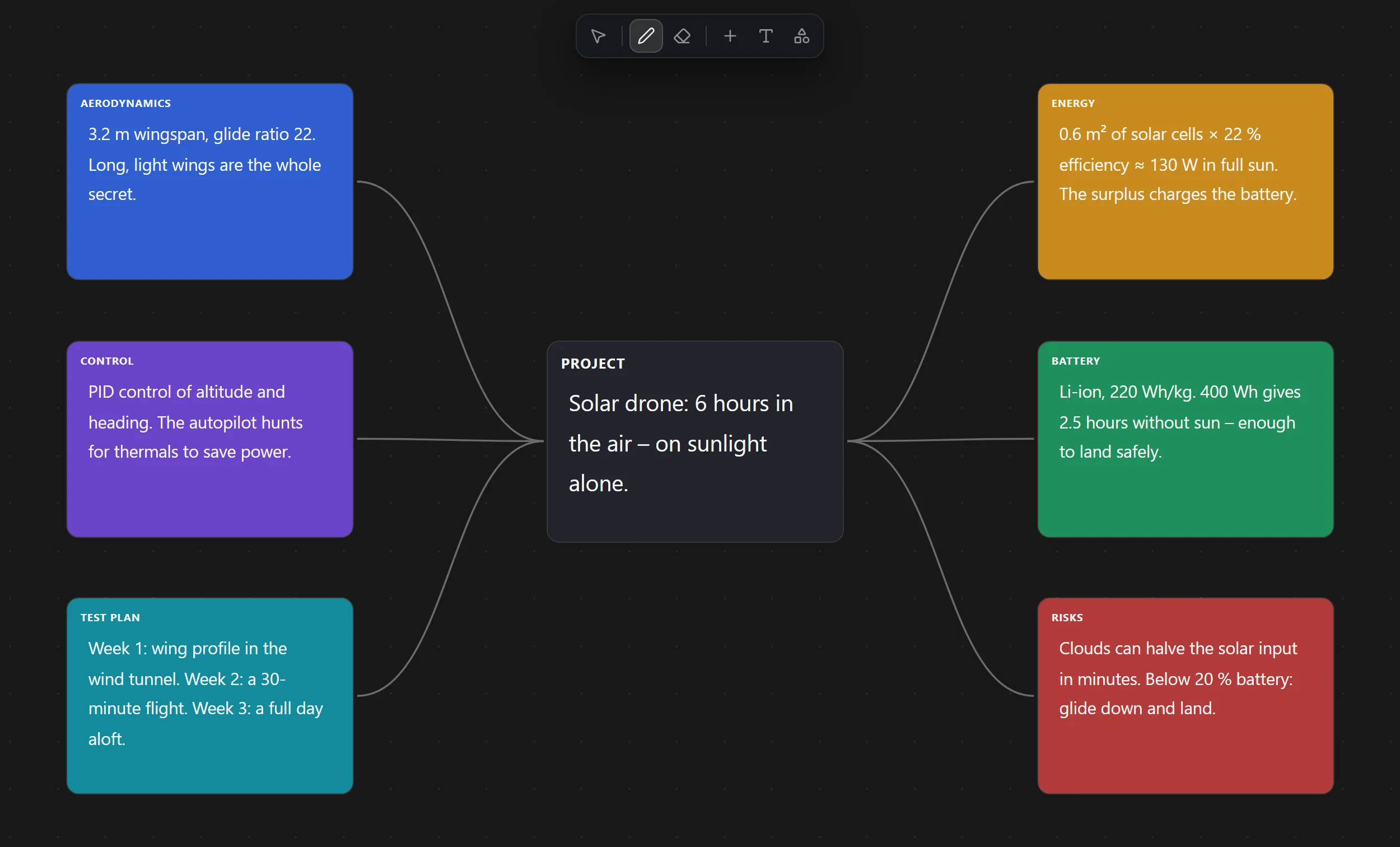 A mind map of a solar drone: the project in the middle and six coloured branches – aerodynamics, control, test plan, energy, battery and risks – joined by curves.